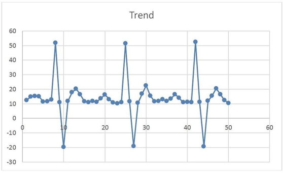  Data are highly seasonal as the graph and data table indicate.   Peaks near 50 occur at points 8, 25 and 42, and this seasonality is reflected in the other significant features of the graph, e.g., lows near -20 at points 10, 27 and 44. The data are rearranged in this table into three 17 observation rows (since 17 is the period of this function)with a seasonal average and seasonal relative appended to the right. The overall average for the data is 13.828; the column labeled Seasonal is each average divided by the 13.828 figure.   \begin{array}{|c|c|c|c|c|c|c|c} \text { Time } & \text { Output } & \text { Time } & \text { Output } & \text { Time } & \text { Output } & \text { Average } & \text { Seasonal } \\ \hline 1 & 12.5 & 18 & 11.3 & 35 & 11.9 & 11.9 & 0.861 \\ \hline 2 & 14.8 & 19 & 13.7 & 36 & 13.5 & 14.0 & 1.012 \\ \hline 3 & 15.3 & 20 & 16.3 & 37 & 16.5 & 16.0 & 1.159 \\ \hline 4 & 15 & 21 & 13.1 & 38 & 14 & 14.0 & 1.015 \\ \hline 5 & 11.5 & 22 & 10.8 & 39 & 11 & 11.1 & 0.803 \\ \hline 6 & 11.6 & 23 & 10.3 & 40 & 11.3 & 11.1 & 0.800 \\ \hline 7 & 12.8 & 24 & 11 & 41 & 11.1 & 11.6 & 0.841 \\ \hline 8 & 51.9 & 25 & 51.4 & 42 & 52.5 & 51.9 & 3.756 \\ \hline 9 & 11 & 26 & 11.6 & 43 & 11.3 & 11.3 & 0.817 \\ \hline 10 & -19.7 & 27 & -19.2 & 44 & -19.3 & -19.4 & -1.403 \\ \hline 11 & 11.9 & 28 & 10.6 & 45 & 12 & 11.5 & 0.832 \\ \hline 12 & 17.8 & 29 & 16.8 & 46 & 15.5 & 16.7 & 1.208 \\ \hline 13 & 20.3 & 30 & 22.5 & 47 & 20.5 & 21.1 & 1.526 \\ \hline 14 & 16.4 & 31 & 15.5 & 48 & 16.5 & 16.1 & 1.167 \\ \hline 15 & 11.7 & 32 & 11.7 & 49 & 12.5 & 12.0 & 0.865 \\ \hline 16 & 11.1 & 33 & 11.9 & 50 & 10.5 & 11.2 & 0.808 \\ \hline 17 & 11.9 & 34 & 13 & & & &\\ \hline \end{array}   Divide each entry in the table by the seasonal relative. Then use linear regression with independent variables ranging from 1-50 to yield the regression equation Output = 14.05629-0.00895 ∗ Time Reseasoning the forecasted values by the seasonal relatives gives the results in the table and the graph below.   \begin{array}{|c|c|c|c} \text { Time } & \text { Regression } & \text { Index } & \begin{array}{c} \text { Seasonally } \\ \text { Adjusted } \end{array} \\ \hline 51 & 13.600 & 0.861 & 11.704 \\ \hline 52 & 13.591 & 1.012 & 13.760 \\ \hline 53 & 13.582 & 1.159 & 15.748 \\ \hline 54 & 13.573 & 1.015 & 13.774 \\ \hline 55 & 13.564 & 0.803 & 10.888 \\ \hline 56 & 13.555 & 0.800 & 10.848 \\ \hline 57 & 13.546 & 0.841 & 11.396 \\ \hline 58 & 13.537 & 3.756 & 50.841 \\ \hline 59 & 13.528 & 0.817 & 11.055 \\ \hline 60 & 13.519 & -1.403 & -18.967 \\ \hline 61 & 13.510 & 0.832 & 11.236 \\ \hline 62 & 13.501 & 1.208 & 16.305 \\ \hline 63 & 13.492 & 1.526 & 20.588 \\ \hline 64 & 13.483 & 1.167 & 15.731 \\ \hline 65 & 13.474 & 0.865 & 11.661 \\ \hline 66 & 13.465 & 0.808 & 10.874 \\ \hline 67 & 13.456 & 0.900 & 12.115 \\ \hline 68 & 13.448 & 0.861 & 11.573 \\ \hline 69 & 13.439 & 1.012 & 13.606 \\ \hline 70 & 13.430 & 1.159 & 15.571\\ \hline  \end{array}   The graph below is a plot of the original data for points 1-50 and the forecast points 51-70.   
