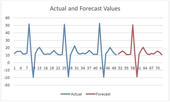  Data are highly seasonal as the graph and data table indicate.   Peaks near 50 occur at points 8, 25 and 42, and this seasonality is reflected in the other significant features of the graph, e.g., lows near -20 at points 10, 27 and 44. The data are rearranged in this table into three 17 observation rows (since 17 is the period of this function)with a seasonal average and seasonal relative appended to the right. The overall average for the data is 13.828; the column labeled Seasonal is each average divided by the 13.828 figure.   \begin{array}{|c|c|c|c|c|c|c|c} \text { Time } & \text { Output } & \text { Time } & \text { Output } & \text { Time } & \text { Output } & \text { Average } & \text { Seasonal } \\ \hline 1 & 12.5 & 18 & 11.3 & 35 & 11.9 & 11.9 & 0.861 \\ \hline 2 & 14.8 & 19 & 13.7 & 36 & 13.5 & 14.0 & 1.012 \\ \hline 3 & 15.3 & 20 & 16.3 & 37 & 16.5 & 16.0 & 1.159 \\ \hline 4 & 15 & 21 & 13.1 & 38 & 14 & 14.0 & 1.015 \\ \hline 5 & 11.5 & 22 & 10.8 & 39 & 11 & 11.1 & 0.803 \\ \hline 6 & 11.6 & 23 & 10.3 & 40 & 11.3 & 11.1 & 0.800 \\ \hline 7 & 12.8 & 24 & 11 & 41 & 11.1 & 11.6 & 0.841 \\ \hline 8 & 51.9 & 25 & 51.4 & 42 & 52.5 & 51.9 & 3.756 \\ \hline 9 & 11 & 26 & 11.6 & 43 & 11.3 & 11.3 & 0.817 \\ \hline 10 & -19.7 & 27 & -19.2 & 44 & -19.3 & -19.4 & -1.403 \\ \hline 11 & 11.9 & 28 & 10.6 & 45 & 12 & 11.5 & 0.832 \\ \hline 12 & 17.8 & 29 & 16.8 & 46 & 15.5 & 16.7 & 1.208 \\ \hline 13 & 20.3 & 30 & 22.5 & 47 & 20.5 & 21.1 & 1.526 \\ \hline 14 & 16.4 & 31 & 15.5 & 48 & 16.5 & 16.1 & 1.167 \\ \hline 15 & 11.7 & 32 & 11.7 & 49 & 12.5 & 12.0 & 0.865 \\ \hline 16 & 11.1 & 33 & 11.9 & 50 & 10.5 & 11.2 & 0.808 \\ \hline 17 & 11.9 & 34 & 13 & & & &\\ \hline \end{array}   Divide each entry in the table by the seasonal relative. Then use linear regression with independent variables ranging from 1-50 to yield the regression equation Output = 14.05629-0.00895 ∗ Time Reseasoning the forecasted values by the seasonal relatives gives the results in the table and the graph below.   \begin{array}{|c|c|c|c} \text { Time } & \text { Regression } & \text { Index } & \begin{array}{c} \text { Seasonally } \\ \text { Adjusted } \end{array} \\ \hline 51 & 13.600 & 0.861 & 11.704 \\ \hline 52 & 13.591 & 1.012 & 13.760 \\ \hline 53 & 13.582 & 1.159 & 15.748 \\ \hline 54 & 13.573 & 1.015 & 13.774 \\ \hline 55 & 13.564 & 0.803 & 10.888 \\ \hline 56 & 13.555 & 0.800 & 10.848 \\ \hline 57 & 13.546 & 0.841 & 11.396 \\ \hline 58 & 13.537 & 3.756 & 50.841 \\ \hline 59 & 13.528 & 0.817 & 11.055 \\ \hline 60 & 13.519 & -1.403 & -18.967 \\ \hline 61 & 13.510 & 0.832 & 11.236 \\ \hline 62 & 13.501 & 1.208 & 16.305 \\ \hline 63 & 13.492 & 1.526 & 20.588 \\ \hline 64 & 13.483 & 1.167 & 15.731 \\ \hline 65 & 13.474 & 0.865 & 11.661 \\ \hline 66 & 13.465 & 0.808 & 10.874 \\ \hline 67 & 13.456 & 0.900 & 12.115 \\ \hline 68 & 13.448 & 0.861 & 11.573 \\ \hline 69 & 13.439 & 1.012 & 13.606 \\ \hline 70 & 13.430 & 1.159 & 15.571\\ \hline  \end{array}   The graph below is a plot of the original data for points 1-50 and the forecast points 51-70.   