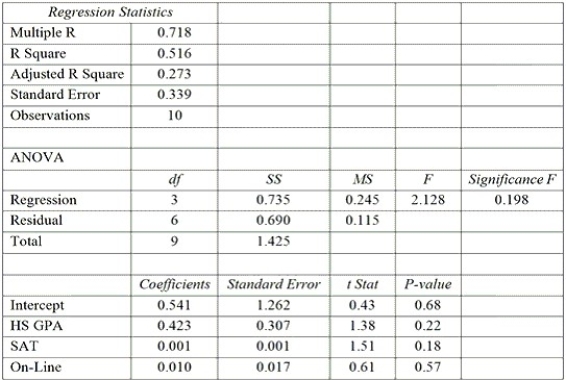 Multiple regression was used to forecast success in college (GPA)based upon SAT score, high school GPA, and hours spent on-line. Use the regression output shown and comment on the overall fit of the model, the usefulness of each independent variable, and the value to an admissions department of using the model to make admission decisions. What is the model's forecast for an applicant having a high school GPA of 2.5 and an SAT score of 1000 that spends 20 hours a week on-line? What other variables do you feel would make good indicators of college GPA?