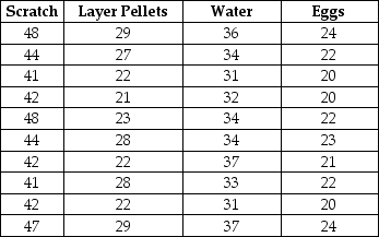 A poultry farmer that dabbles in statistics is interested in exploring the relationship between two types of feed (layer pellets and scratch), water, and the output of his laying hens. For ten days he records the number of ounces of layer pellets and scratch the hens consume and the number of fluid ounces of water and tracks the number of eggs that are produced. He develops one equation based on three predictors, the scratch, pellets, and water, and another equation based only on the layer pellet consumption. The output for the two models are shown side by side. Comment on the two models and which one should be used.