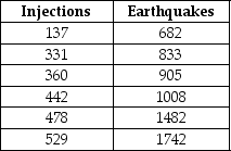 As yet another earthquake rattled his china cabinet, the data scientist vowed to once and for all determine whether hydraulic fracturing (where water is injected into the earth)was predictive of the number of earthquakes in the region. Using the data below, what evidence can you find to support the notion that the number of injections helps explain the number of earthquakes in the region?