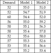 A forecaster is assessing two different models for demand. The output from each model and the actual demand data appear in the table. Use MAD and a tracking signal to compare the two models. Which model does a better job of forecasting?