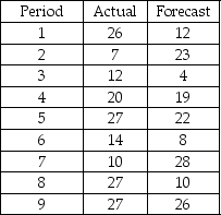 The chief meteorologist quit in a huff one afternoon and the station manager turned to a demented walrus to prepare the forecast for the following nine days during sweeps week. The walrus was a ratings hit, but his forecasts, displayed in the table below, were not entirely accurate. Calculate MAD, MAPE and a tracking signal for the forecasts.