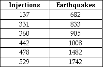 As yet another earthquake rattled his china cabinet, the data scientist vowed to once and for all determine whether hydraulic fracturing (where water is injected into the earth)was predictive of the number of earthquakes in the region. Using the data below, develop a regression equation and calculate the MAD and MAPE.