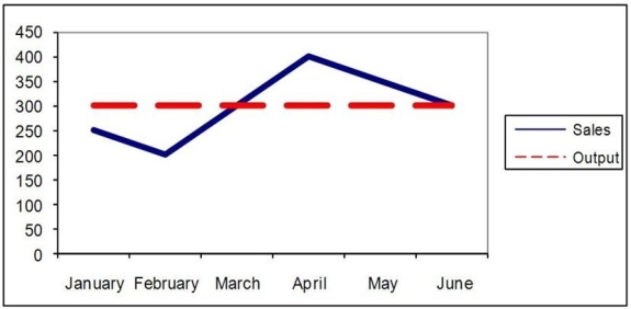<strong>This graph of expected sales level and expected output shows: </strong> A)a chase production plan is being used. B)a level production plan is being used. C)a mixed production plan is being used. D)planning levels have been computed.