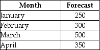 Describe the differences between level, chase, and mixed production plans. Use the forecast in the table to show the differences by creating a plan of each type. There is no beginning inventory and regular production capacity is 350 units. Overtime costs $10 extra and is limited to 50 units per month. Subcontracting is limited to 100 units per month and costs $15 per unit. Back orders cost $40 per unit and there is a cost of $5 per month to hold a unit in inventory. There is room for only 100 units in inventory.