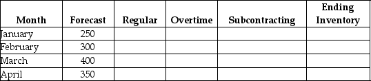Create a level plan with a zero ending inventory for the forecast shown in the table. There is no beginning inventory and regular production capacity is 300 units. Overtime costs $15 extra and is limited to 25 units per month and subcontracting is limited to 60 units per month and costs $10 per unit. Back orders cost $50 per unit and there is a cost of $5 per month to hold a unit in inventory. What is the total plan cost above the regular production cost?