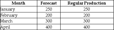 Regular production costs $25 per unit and selling a unit represents a cash inflow of $30 per unit. Assume that all units reflected on the forecast will be sold. What is the cumulative net cash flow at the end of April?
