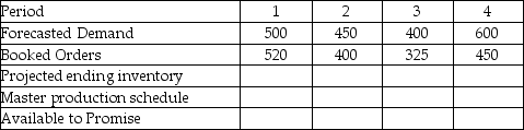 Given the forecast and booked orders shown in the table, and a beginning inventory of 120, complete this master production schedule. The company operates with a lot size of 144.