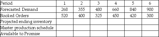 Given the forecast and booked orders shown in the table, and a beginning inventory of 12, complete this master production schedule. The company operates with a lot size of 144.