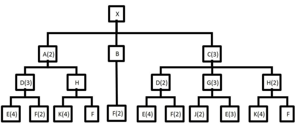 <strong>Consider the product structure tree shown below: With a beginning inventory of zero for all components and finished items, how many assembly E's are needed to produce 20 product X's?</strong> A)900 B)1000 C)1200 D)1500