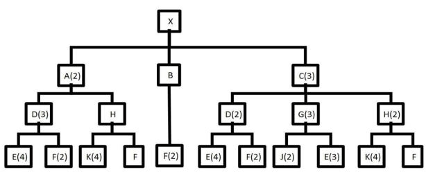 <strong>Consider the product structure tree shown below: With a beginning inventory of ten for all components on level one, five for all components on level two, and zero for all components on level three and finished items, how many assembly E's are needed to produce 20 product X's?</strong> A)1175 B)1500 C)1325 D)1225