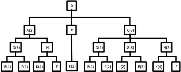 <strong>Consider the product structure tree shown below: With a beginning inventory of twenty for all components on level one, five for all components on level two, and zero for all components on level three and finished items, how many K's are needed to produce 25 product X's?</strong> A)530 B)540 C)550 D)560
