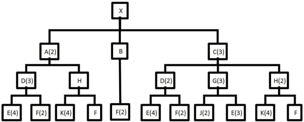 <strong>Consider the product structure tree shown below: With a beginning inventory of twenty for all components on level one, five for all components on level two, and zero for all components on level three and finished items, how many more K's than F's are needed to produce 25 product X's?</strong> A)15 B)10 C)5 D)0