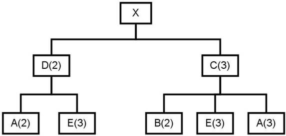 <strong>With an inventory as shown in the table, how many assembly E's should be produced or purchased to produce 15 product X's with this product structure tree? \begin{array} { | l | c | c | c | c | c | c | } \text { Item } & \mathrm { X } & \mathrm { A } & \mathrm { B } & \mathrm { C } & \mathrm { D } & \mathrm { E } \\ \hline \text { Inventory } & 5 & 15 & 20 & 8 & 6 & 17 \\ \hline \end{array} </strong> A)91 B)147 C)193 D)225
