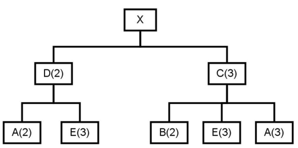 Company B has no inventory at any level and a structure tree as shown below. They will need 145 E's to make 12 units of end item X.