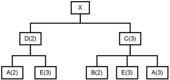 Consider the product structure tree shown below: Assume that the company using this product structure tree has 5 items each at the 0 level, 10 items each at the 1 level and 20 items each at the 2 level. How many units of A, B, and E will the company need to acquire in order to ship an order of 20 X's?