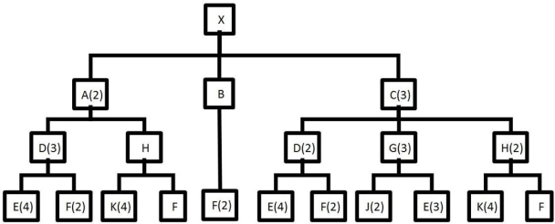 Consider the product structure tree shown below: With a beginning inventory of twenty for all components on level one, five for all components on level two, and zero for all components on level three and finished items, how many of each component on level three are needed to produce 25 product X's?