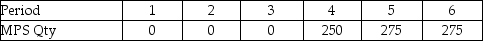 The table shows a master schedule for end item Z that is produced according to the product structure tree shown below. Beginning inventories and lead times for components of Z are given in the table. The lot sizes for A, B, and C are 100 units and an L4L rule for E. Complete a materials requirement plan for components A, B, and C.