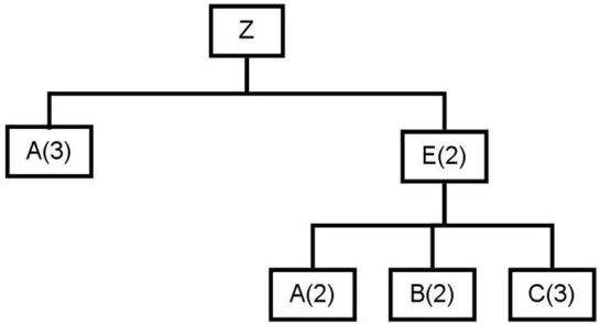 The table shows a master schedule for end item Z that is produced according to the product structure tree shown below. Beginning inventories and lead times for components of Z are given in the table. The lot sizes for A, B, and C are 100 units and an L4L rule for E. Complete a materials requirement plan for components A, B, and C.