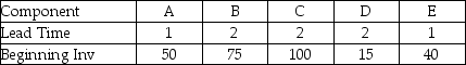 The table shows a master schedule for end item Z that is produced according to the product structure tree shown below. Beginning inventories and lead times for components of Z are given in the table. The lot sizes for A, B, and C are 100 units and an L4L rule for E. Complete a materials requirement plan for components A, B, and C.