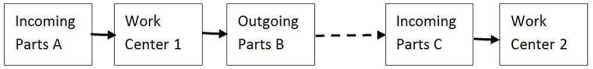 <strong>Consider the adjacent work stations in this two card kanban system. There is a production card located: </strong> A)in box A. B)in box B. C)at work center 1 and work center 2. D)in box C.