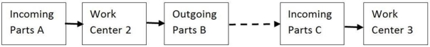 Consider the adjacent work stations in this two card kanban system. Work Center 3 has just pulled the Incoming Parts C box to their work station. Plant manager Taichi Ohno grabs the microphone for the company PA system and announces that effective immediately, the company will switch to a one card system. Which of these actions is appropriate?