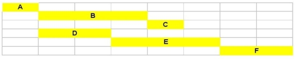 <strong>This Gantt chart can be used to show: </strong> A)activity D must come before activity C. B)activity F can be done at the same time as D. C)activity E can begin as soon as activity A is complete. D)activities D and B can be done simultaneously.