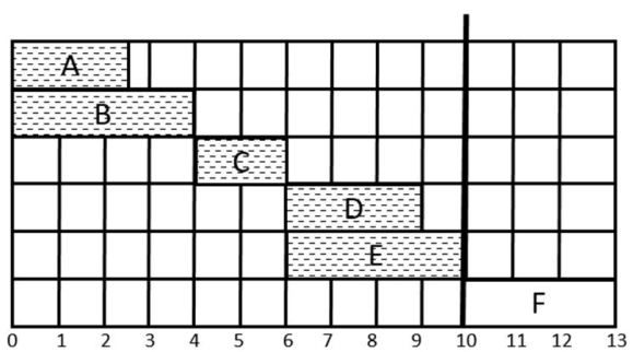 The Triskaidekaphobia Project is starting its tenth week and the Gantt chart appears below. Which of these statements about the project is incorrect?