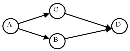 <strong>What is the latest that activity B can start if A lasts 35 days, B lasts 5, days C lasts 6 days, and D lasts 7 days? </strong> A)35 B)36 C)40 D)41