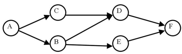 <strong>What is the latest that activity D can start if A lasts 5 days, B lasts 7 days, C lasts 4 days, D lasts 5 days, E lasts 7 days, and F is 6 days long? </strong> A)14 B)15 C)16 D)17