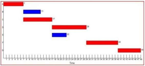 Gantt chart is shown below; project duration is 48.  