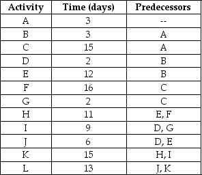 A project is composed of the twelve activities shown in the table. What are the earliest and latest start times for each of these activities?