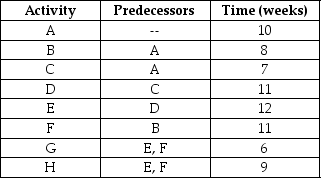 Construction of the cattery could be distilled to eight distinct steps, from the official groundbreaking ceremony to the cutting of the litterbox ribbon. The activities, their durations and predecessors are shown in the table below. Determine earliest and latest start and finish times for all of the activities.