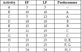 Given the earliest and latest finish times for each of these activities, what are the activity lengths?