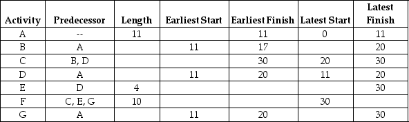 Complete this table containing earliest and latest start times and activity lengths.