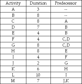 The university president concocts a thirteen-step sinister plan to lower morale to zero during his last year in office. The duration of each step (in days)and the required predecessor(s)are displayed in the table. What are the early and late start and finish times for this morale-lowering project?
