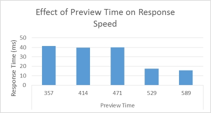 <strong>Use the following to answer questions Scenario I Scenario I is based on fabricated data inspired by the following study: Warner, C. B. & Jackson, J. D. (2009). A time course examination of the preview effect: older adults need a longer preview than younger adults. Experimental Aging Research, 35, 327-347. Preview Time and Aging The purpose of this experiment was to determine the minimum preview time required for adults to make a fast perceptual decision. Young adults and older adults were presented visual stimuli for 357, 414, 471, 529 or 586 milliseconds (ms). Knowing that older adults are more sensitive to cool temperatures, the researchers increased the temperature of the room to 75 degrees for the older adults (the temperature of the room for younger adults was 68 degrees) at the request of the IRB. The visual stimulus was presented on a computer monitor and contained several letter Ls rotated at various degrees. After the preview stimulus the participants were shown the test stimulus. This contained the Ls in the preview, as well as several additional Ls and one letter T. The participants were instructed to locate the T and were given 5.5 seconds to do so. This procedure was repeated several times such that each participant received 360 trials. The results indicated that younger adults located the T more quickly than the older adults regardless of preview time. Among the younger adults, preview time significantly affected their ability to locate the T. Specifically, they were more quickly able to identify the T when the preview time was 414 ms or 586 ms. The results indicate that preview time significantly affects perceptual discrimination and are illustrated in Figure 1. Figure 1. Participants responded significantly faster to visual stimuli when they were given 529 ms or 589 ms to preview the stimuli. (Scenario I) What is a potential confound in the study described in Scenario I?</strong> A) age group B) temperature C) preview time D) response time