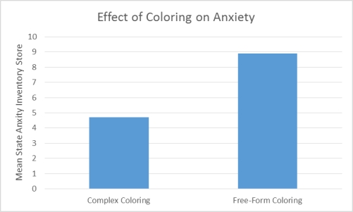<strong>Use the following to answer questions Scenario I Scenario I is based on fabricated data inspired by the following study: Curry, N. A. & Kasser, T. (2005). Can coloring mandalas reduce anxiety? Art Therapy: Journal of American Art Therapy Association, 22(2) 81-85. Effect of Coloring on Anxiety Curry and Kasser were interested in examining whether coloring complex geometric patterns reduces anxiety. To that end, they induced anxiety in 84 undergraduate volunteers from their university. Following anxiety induction the participants were divided into two coloring conditions. To determine which condition each participant would be in the researchers put all of their names in a hat. The first name drawn was placed in group 1, the second name drawn was placed in group 2, the third name drawn was placed in group 1, and so on. Those in the complex geometric coloring condition (group 1) were given a paper with a plaid pattern or the outline of a mandala. Those in the control condition (group 2) were given a blank piece of paper. After 20 minutes of coloring all of the participants completed a self-administered State Anxiety Inventory (SAI). Lower SAI scores indicate low levels of anxiety whereas higher SAI scores indicate high levels of anxiety. The mean SAI scores of each coloring condition were compared to determine whether the type of coloring one does affects anxiety. The results revealed that those who colored a complex geometric pattern had significantly different levels of anxiety than those who colored on a blank sheet of paper. Curry and Kasser concluded that coloring causes a change in anxiety, but only when coloring requires a certain amount of attention and focus. Figure 1. Effect of Coloring on Anxiety (Scenario I) Based on the information provided in Scenario I, which of the following statements BEST describe(s) the data shown in Figure 1?</strong> A) Coloring complex geometric patterns causes a decrease in anxiety. B) Anxiety differs between those who color complex patterns and those who color free-form. C) There is a relationship between coloring complexity and anxiety. D) All of the above statements are equally good.
