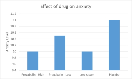 <strong>Use the following to answer questions Scenario I Scenario I is based on fabricated data inspired by the following study: Pande, A. C., Crockatt, J. C., Feltner, D. E., et al. (2003). Pregabalin in generalized anxiety disorder: a placebo-controlled trial. The American Journal of Psychiatry, 160(3), 533-540. Effect of Pregabalin on Anxiety Pande and colleagues examined whether pregabalin (brand name Lyrica) was as effective as lorazepam (brand name Ativan) in treating anxiety. To that end, they administered either a low dose of pregabalin, a high dose of pregabalin, lorazepam, or placebo to participants for four weeks, then measured the participants' anxiety using the Hamilton Anxiety Rating Scale. The researchers found that not only did the high dose of pregabalin significantly reduce anxiety, but that it also reduced anxiety as well as lorazepam. The results of the study (Figure 1) indicate that pregabalin may be an effective alternative to lorazepam to treat anxiety in adults. Figure 1. Hypothetical results of Pande et al (2003) showing the impact of each treatment on anxiety level. Anxiety was measured using the Hamilton Anxiety Rating Scale. (Scenario I) During an IRB meeting one member notes the high dose of pregabalin proposed in this study may produce significant negative side effects. Another IRB member says that although this may be true, it should only affect a few participants. She also notes that other studies have found pregabalin to have a number of positive effects. The IRB appears to be engaged in a discussion relating to:</strong> A) beneficence. B) justice. C) respect for persons. D) anonymity.