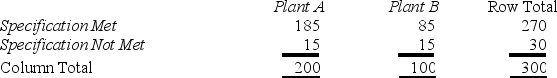 <strong>Kortholts that fail to meet certain precise specifications must be reworked on the next day until they are within the desired specifications.A sample of one day's output of kortholts from the Melodic Kortholt Company showed the frequencies shown below. Find the chi-square test statistic for a hypothesis of independence.</strong> A)7.22 B)4.17 C)5.13 D)6.08