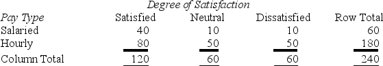 <strong>The table below is a tabulation of opinions of employees of Axolotl Corporation,who were sampled at random from pay records and asked to complete an anonymous job satisfaction survey,with the results shown below. Assuming independence,the expected frequency of satisfied hourly employees is</strong> A)80 B)90 C)75 D)60