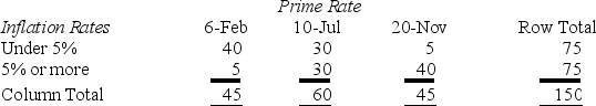 <strong>You want to test the hypothesis that the prime rate and inflation are independent.The following table is prepared for the test on the basis of the results of a random sample,collected in various countries and various time periods shown below. What is the value of the test statistic?</strong> A)306.25 B)0.00 C)54.44 D)13.61