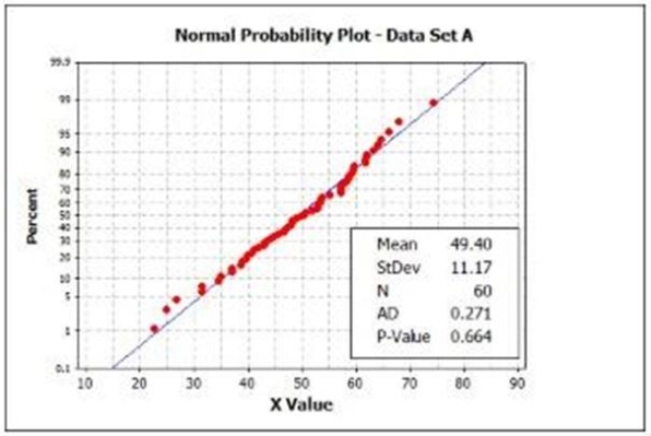Which data set is consistent with the hypothesis of a normal population?