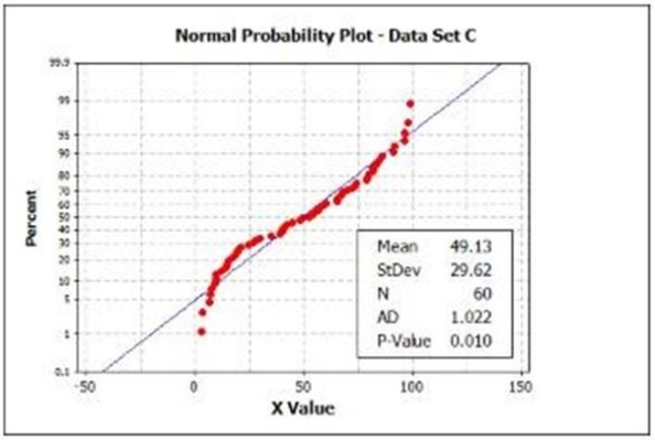 Which data set is consistent with the hypothesis of a normal population?