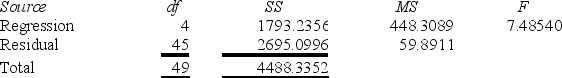 <strong>Refer to this ANOVA table from a regression: For this regression,the R2 is</strong> A)0.3995 B)0.6005 C)0.6654 D)0.8822
