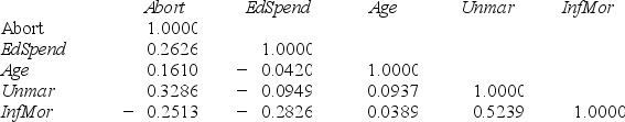 <strong>Refer to the following correlation matrix that was part of a regression analysis.The dependent variable was Abort (the number of abortions per 1000 women of childbearing age).The regression was estimated using data for the 50 U.S.states with these predictors: EdSpend = public K−12 school expenditure per capita,Age = median age of population,Unmar = percent of total births by unmarried women,Infmor = infant mortality rate in deaths per 1000 live births. Correlation Matrix Using a two-tailed correlation test,which statement is not accurate?</strong> A)Age and Infmor are not significantly correlated at α = .05. B)Abort and Unmar are significantly correlated at α = .05. C)Unmar and Infmor are significantly correlated at α = .05. D)The first column of the table shows evidence of multicollinearity.