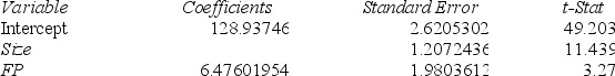 <strong>A realtor is trying to predict the selling price of houses in Greenville (in thousands of dollars)as a function of Size (measured in thousands of square feet)and whether or not there is a fireplace (FP is 0 if there is no fireplace,1 if there is a fireplace).Part of the regression output is provided below,based on a sample of 20 homes.Some of the information has been omitted. The estimated coefficient for Size is approximately</strong> A)9.5 B)13.8 C)122.5 D)1442.6