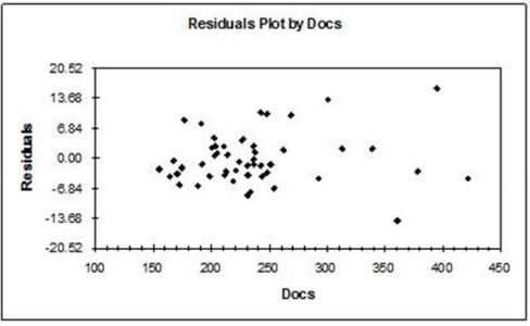 <strong>The residual plot below suggests which violation(s)of regression assumptions? </strong> A)Autocorrelation B)Heteroscedasticity C)Nonnormality D)Multicollinearity