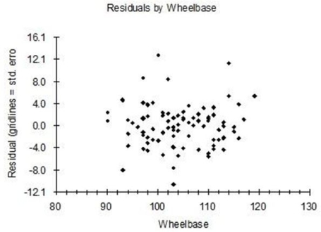 Does the picture below show strong evidence of heteroscedasticity against the predictor Wheelbase?  
